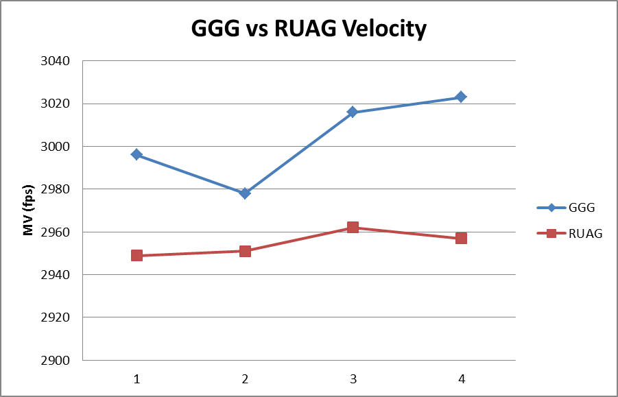 GGG vs RUAG Velocity